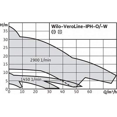 Циркуляционный насос с сухим ротором Wilo IPH-W 80/140-4/2