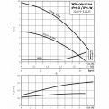 Циркуляционный насос с сухим ротором Wilo IPH-W 80/140-4/2